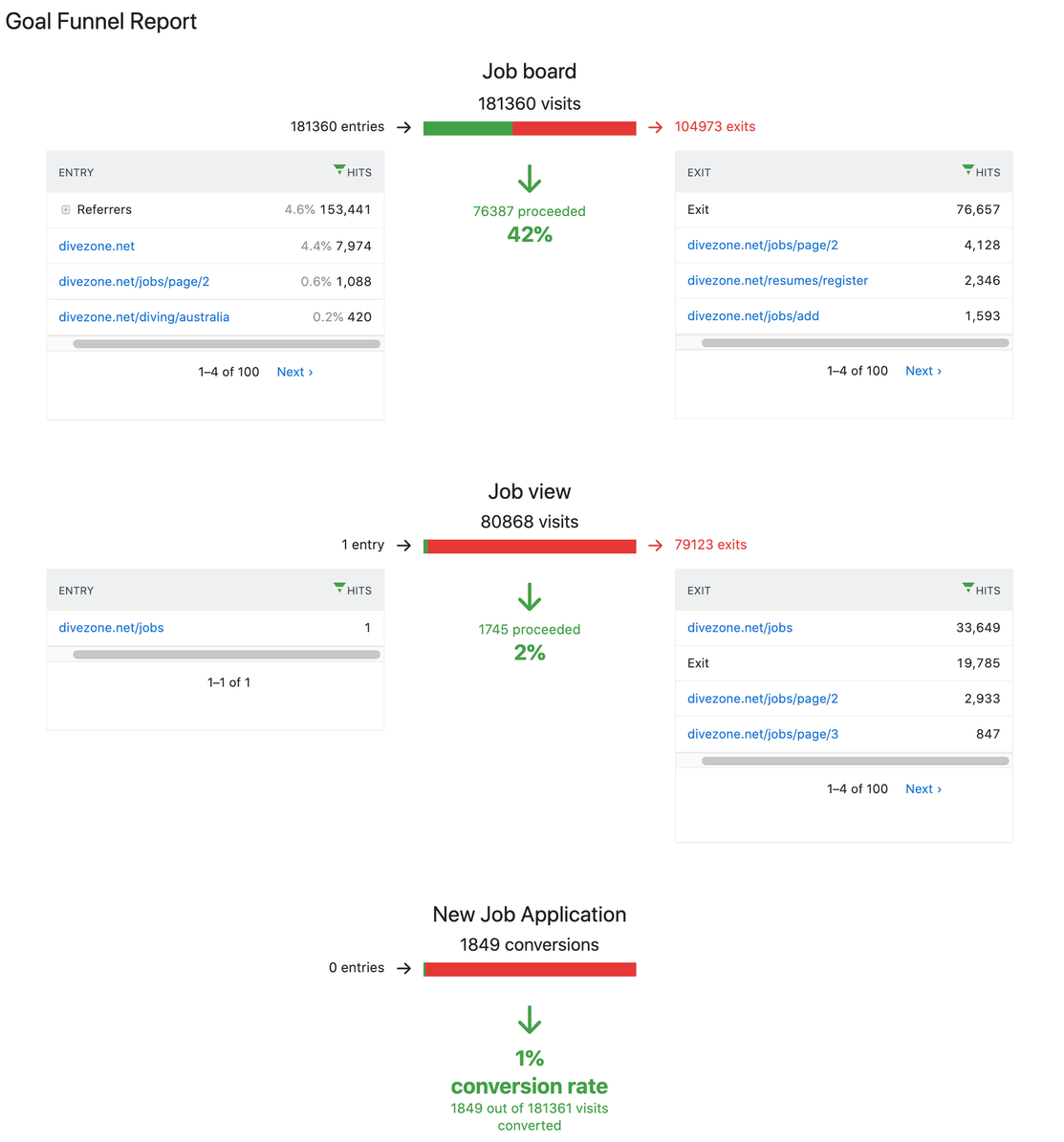 Job Search Funnel