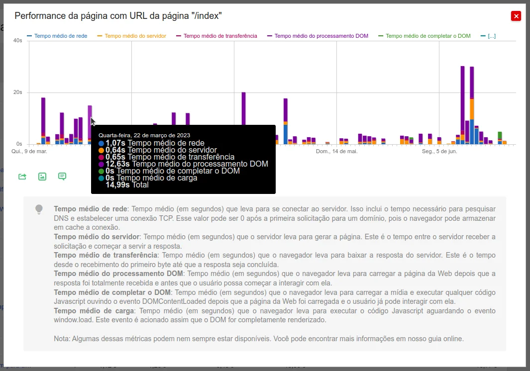 Page performance report