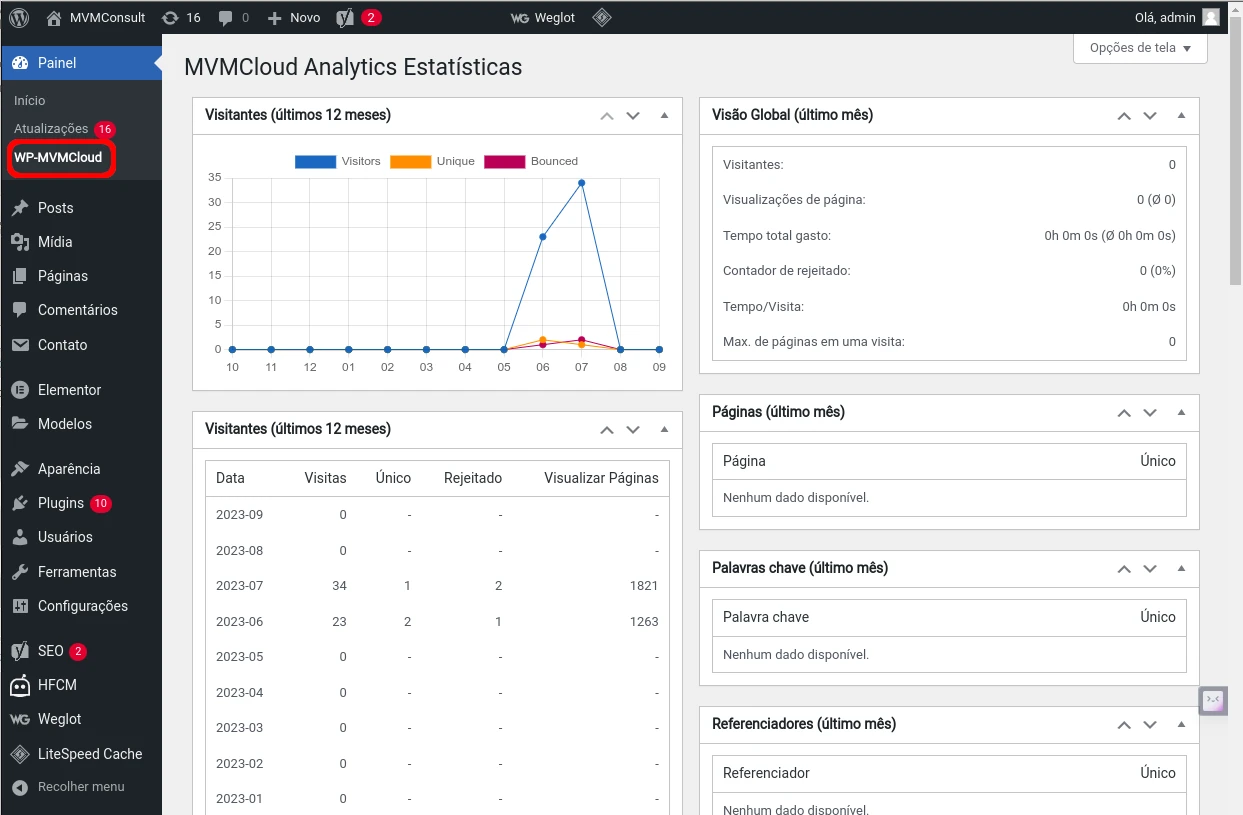 Painel de métricas do plugin para WordPress