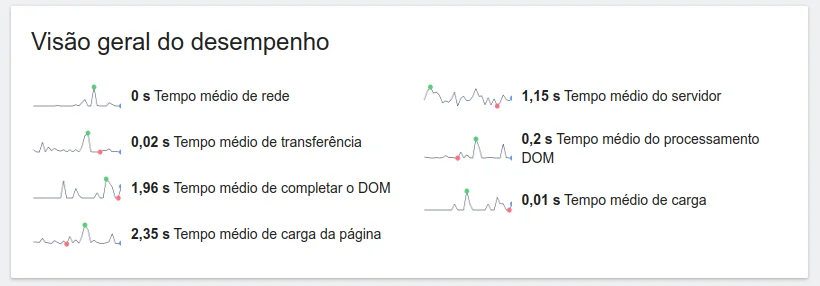 Visão geral do desempenho